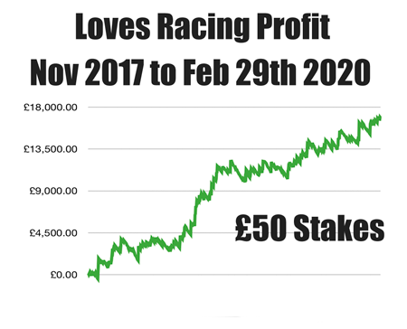 Loves Racing Profit Chart Feb 2020 Loves Racing Profit Chart Feb 2020