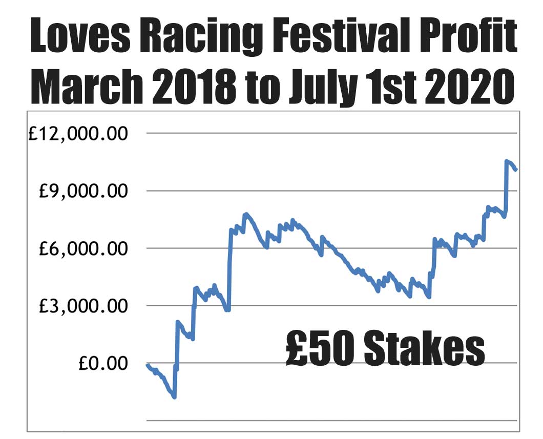 LR-Festivals-Profit-Chart Loves Racing Festival Profits