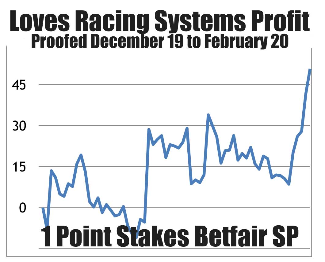 LR-systems-Profit-Chart Loves Racing systems selections Profit Chart